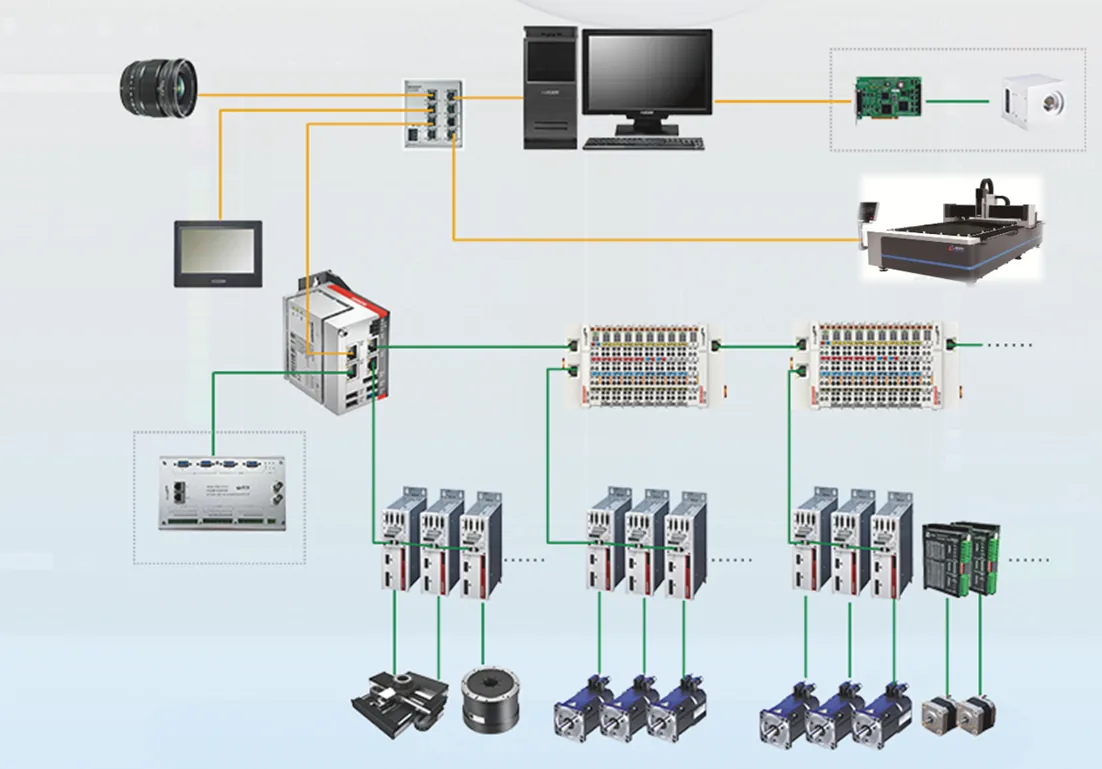 EtherCAT 总线型架构拓扑:上位机、总线控制器、分布式 IO 与多组伺服驱动