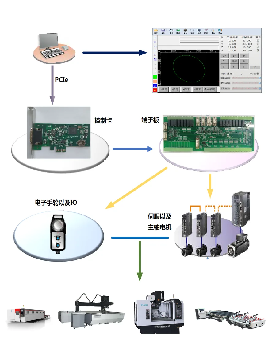 脉冲型架构拓扑:上位机经 PCIE 控制卡连接端子板、电子手轮、伺服与主轴电机