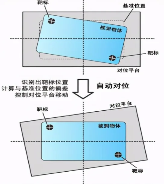CCD 自动对位原理:识别靶标位置并控制对位平台移动